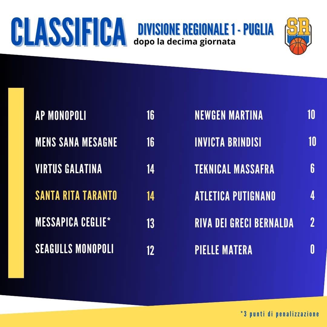 Classifica Attuale Dopo Dieci Giornate