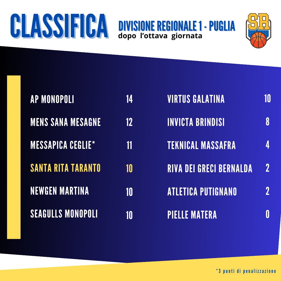 Classifica Dopo Otto Giornate