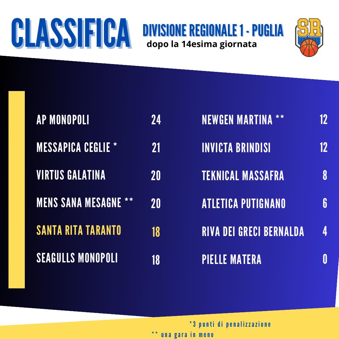 Classifica Aggiornata Dopo La 14esima Giornata