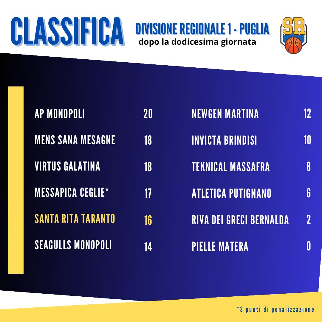 Classifica Aggiornata