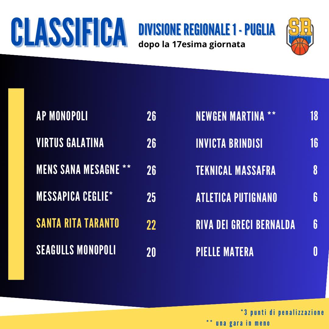 Classifica Attuale