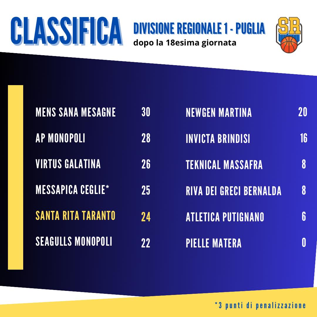 Classifica Dopo La 18esima Giornata